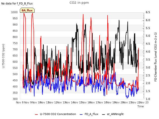 plot of CO2 in ppm