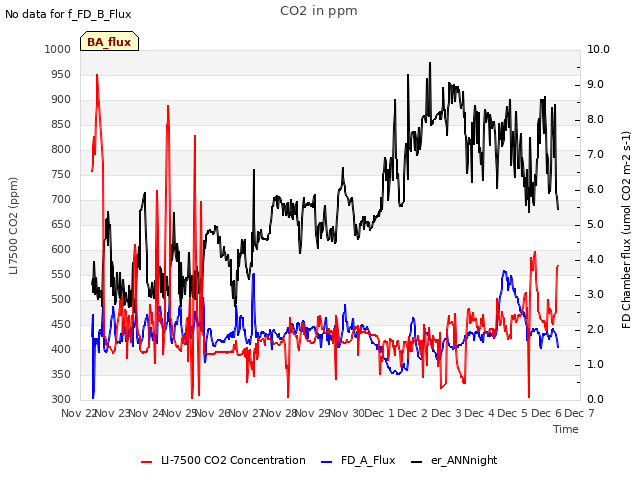 plot of CO2 in ppm