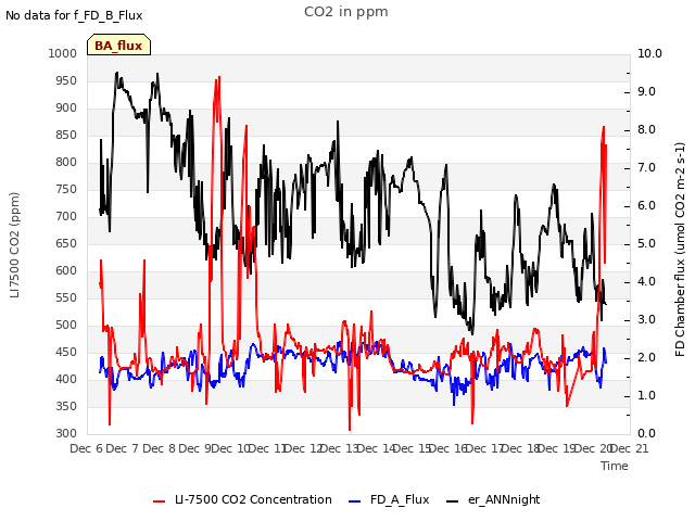 plot of CO2 in ppm