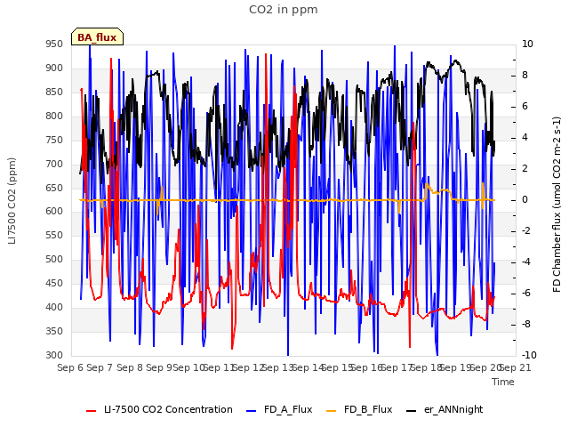 plot of CO2 in ppm