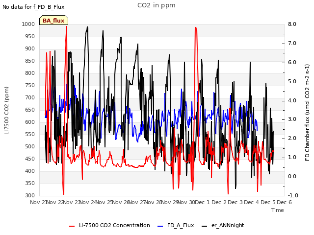 plot of CO2 in ppm