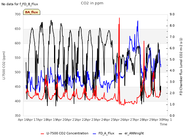 plot of CO2 in ppm