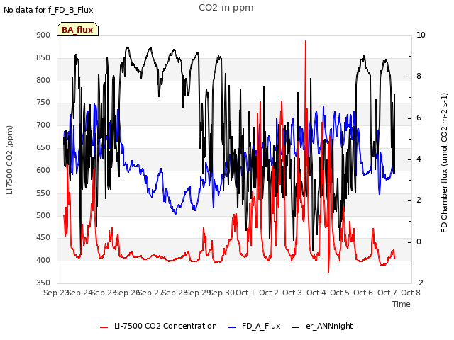 plot of CO2 in ppm