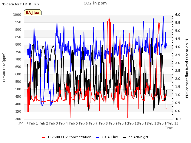 plot of CO2 in ppm