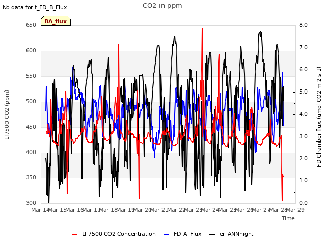 plot of CO2 in ppm