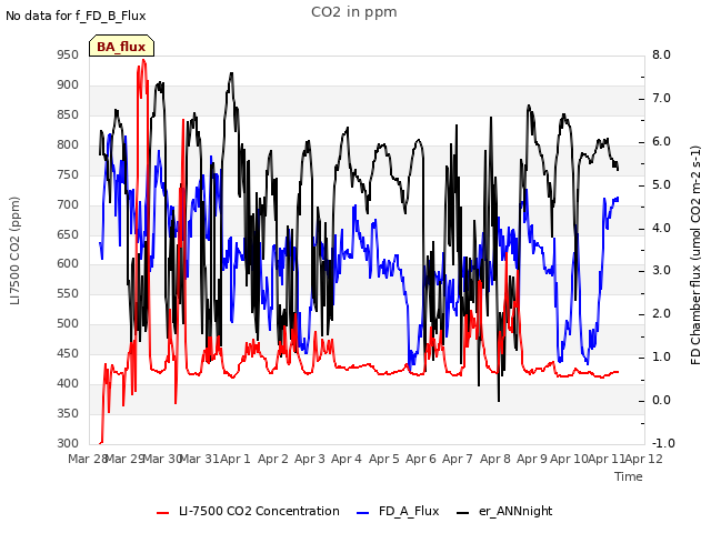plot of CO2 in ppm