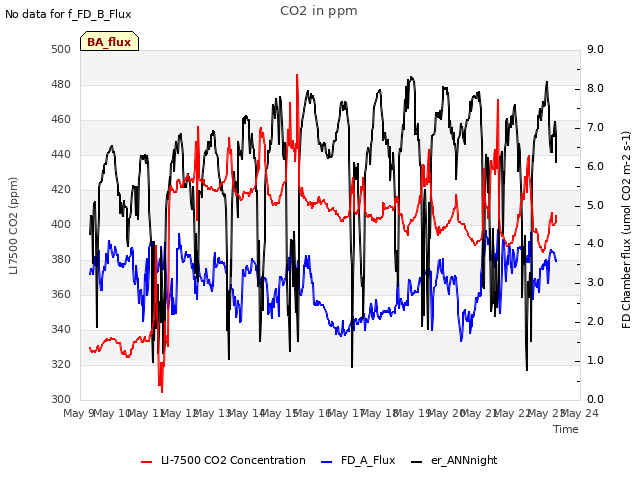plot of CO2 in ppm