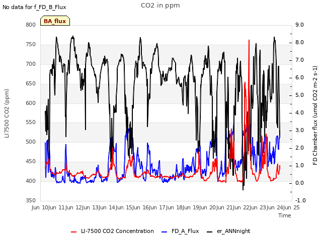 plot of CO2 in ppm