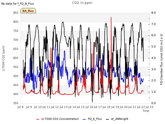 plot of CO2 in ppm