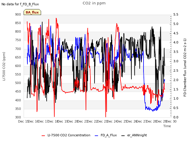 plot of CO2 in ppm