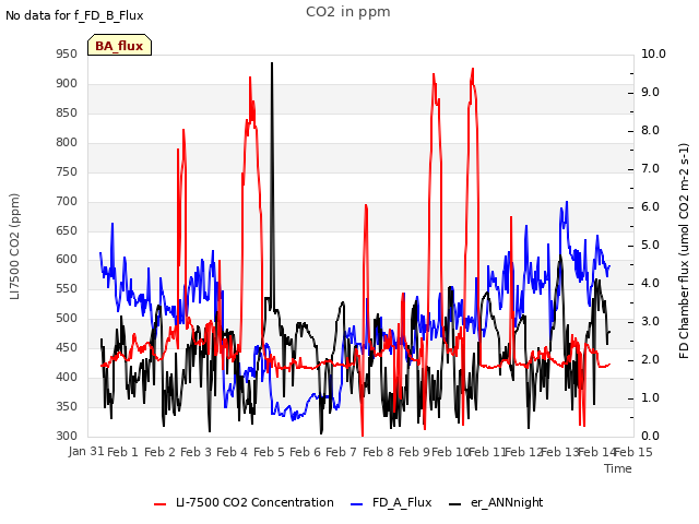 plot of CO2 in ppm