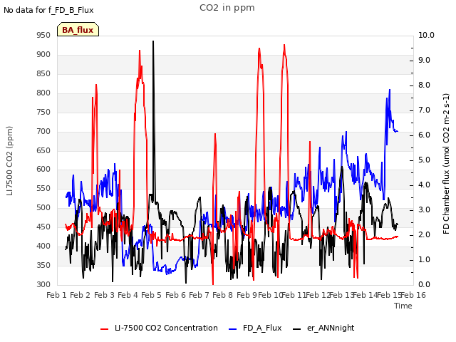 plot of CO2 in ppm
