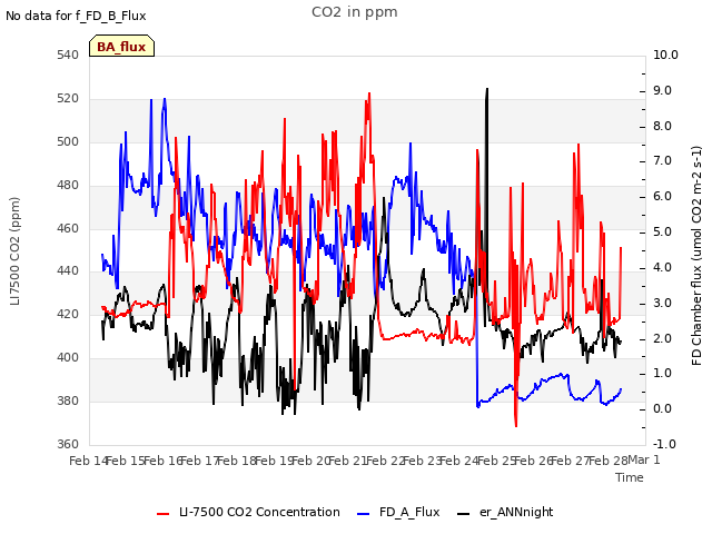 plot of CO2 in ppm