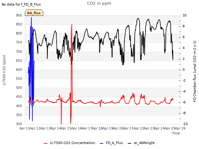 plot of CO2 in ppm