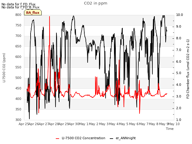 plot of CO2 in ppm