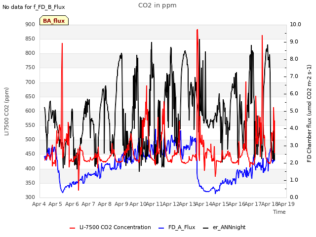 plot of CO2 in ppm