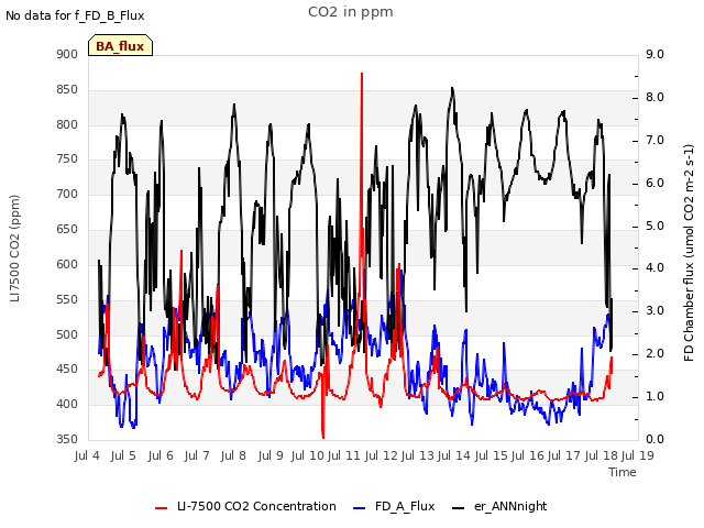 plot of CO2 in ppm