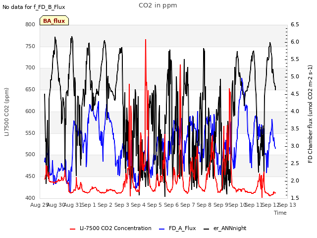 plot of CO2 in ppm