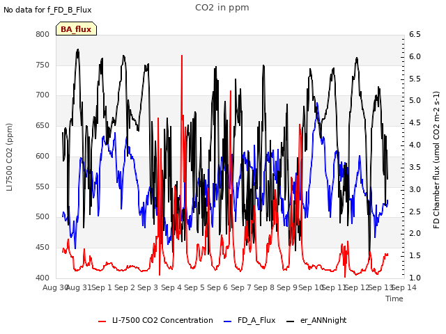 plot of CO2 in ppm