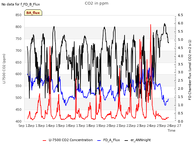 plot of CO2 in ppm