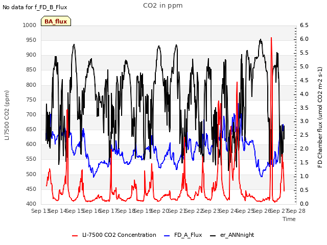 plot of CO2 in ppm