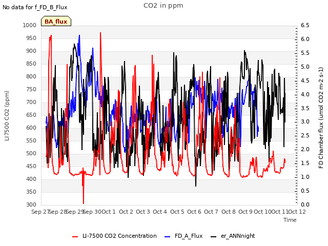 plot of CO2 in ppm