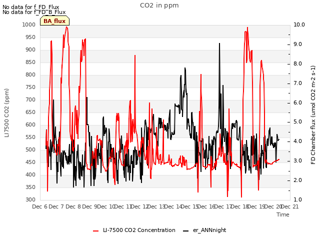 plot of CO2 in ppm