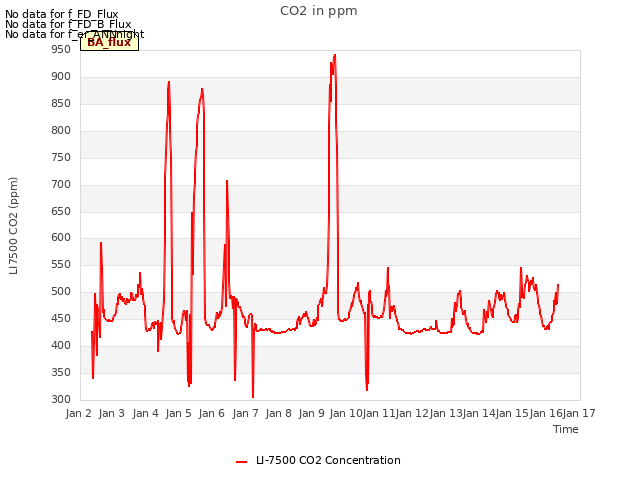 plot of CO2 in ppm