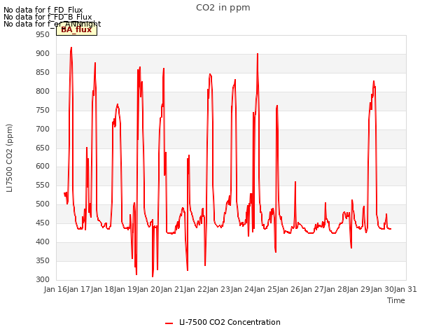 plot of CO2 in ppm