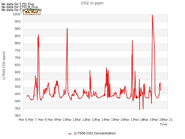 plot of CO2 in ppm