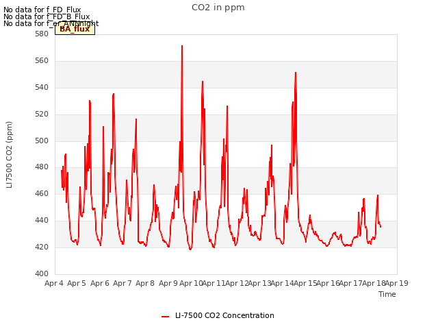 plot of CO2 in ppm