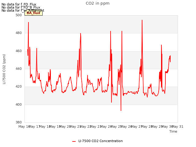 plot of CO2 in ppm