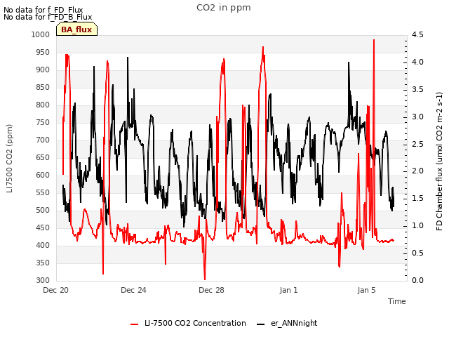 Explore the graph:CO2 in ppm in a new window
