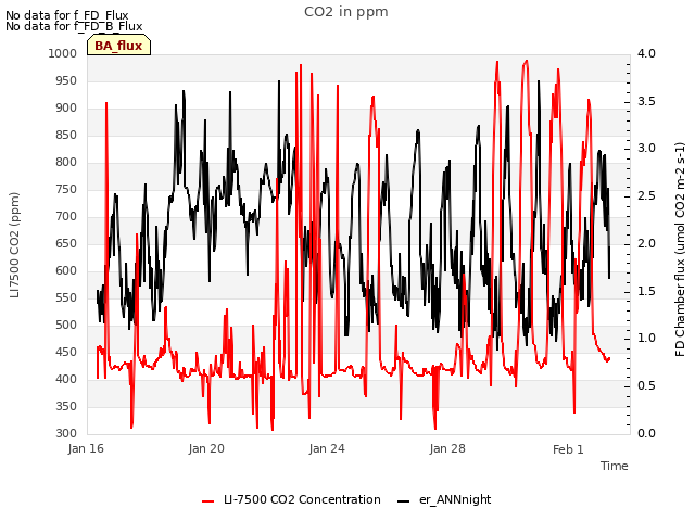Explore the graph:CO2 in ppm in a new window