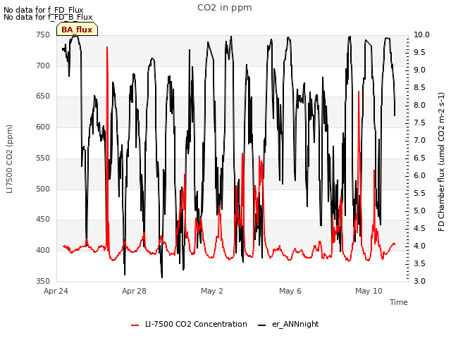 Explore the graph:CO2 in ppm in a new window