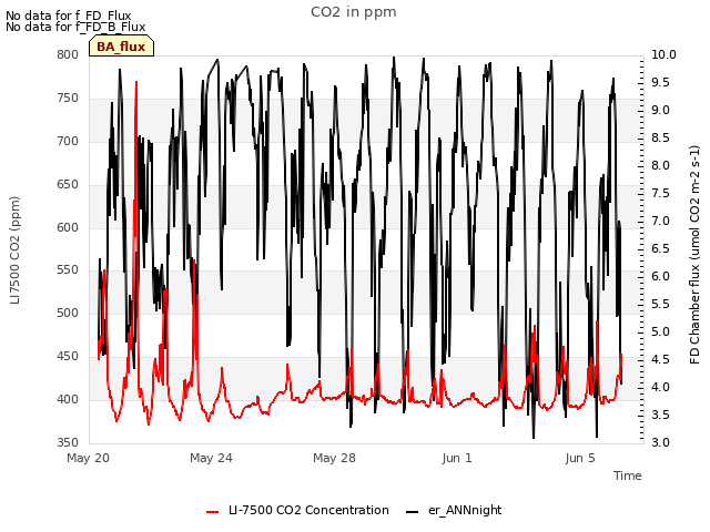 Explore the graph:CO2 in ppm in a new window
