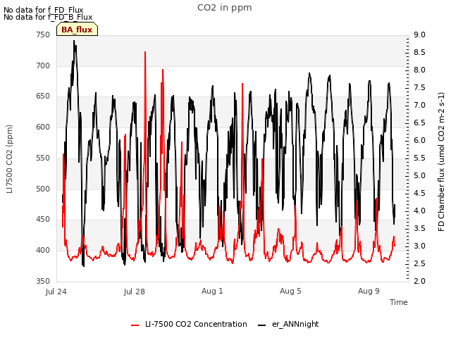 Explore the graph:CO2 in ppm in a new window