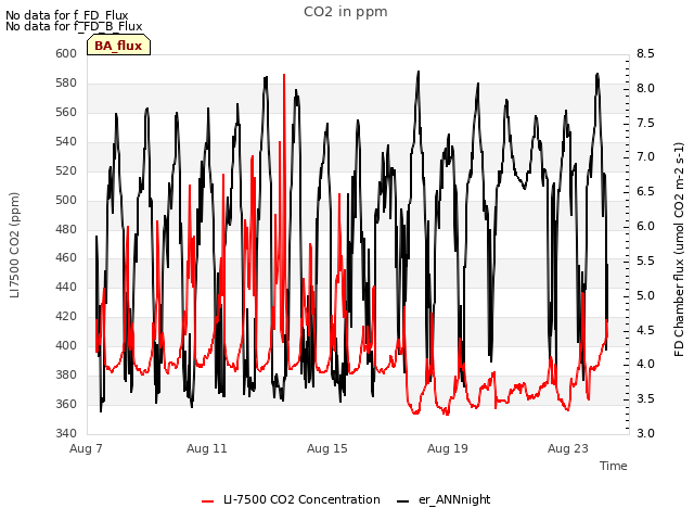 Explore the graph:CO2 in ppm in a new window