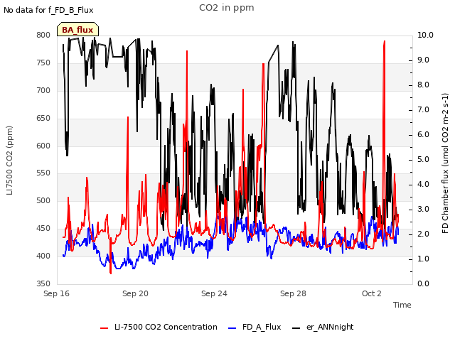 Explore the graph:CO2 in ppm in a new window
