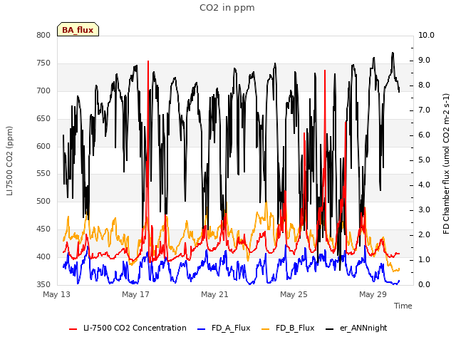 Explore the graph:CO2 in ppm in a new window