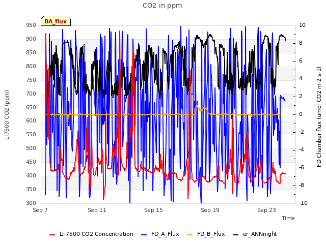 Explore the graph:CO2 in ppm in a new window