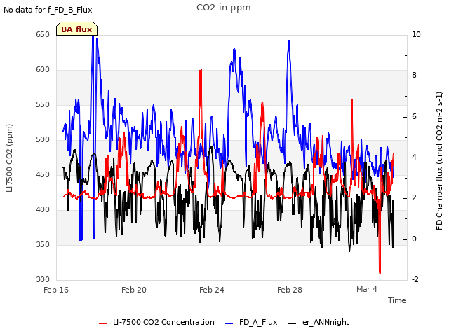 Explore the graph:CO2 in ppm in a new window