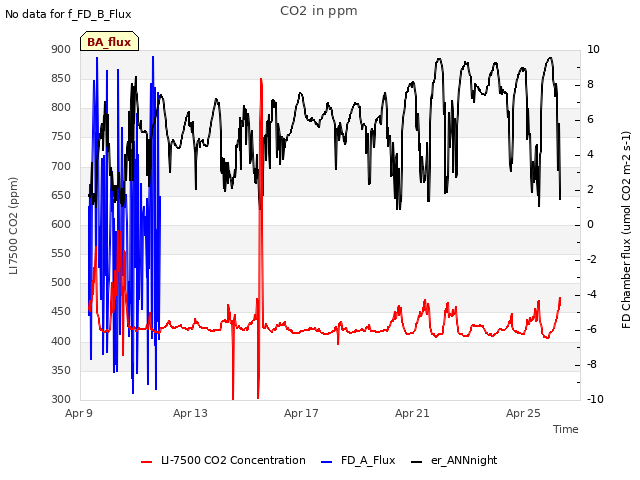 Explore the graph:CO2 in ppm in a new window