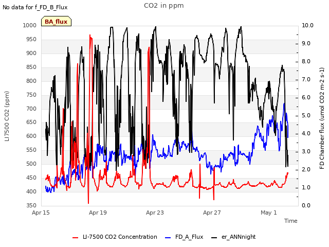 Explore the graph:CO2 in ppm in a new window