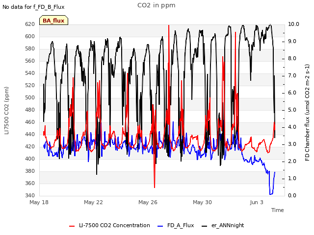 Explore the graph:CO2 in ppm in a new window