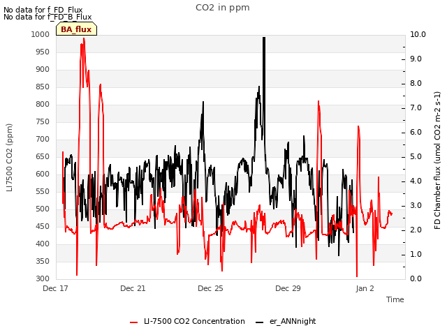 Explore the graph:CO2 in ppm in a new window