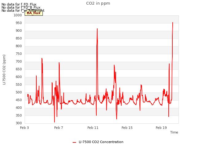 Explore the graph:CO2 in ppm in a new window