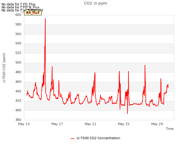 Explore the graph:CO2 in ppm in a new window