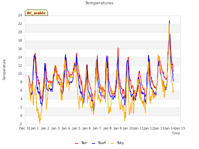 plot of Temperatures