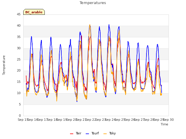 plot of Temperatures